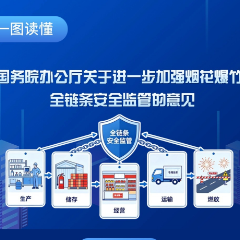 一图读懂 | 《国务院办公厅关于进一步加强烟花爆竹全链条安全监管的意见》
