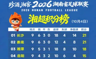 珍酒湘窖2026湖南省足球联赛第九轮积分榜射手榜