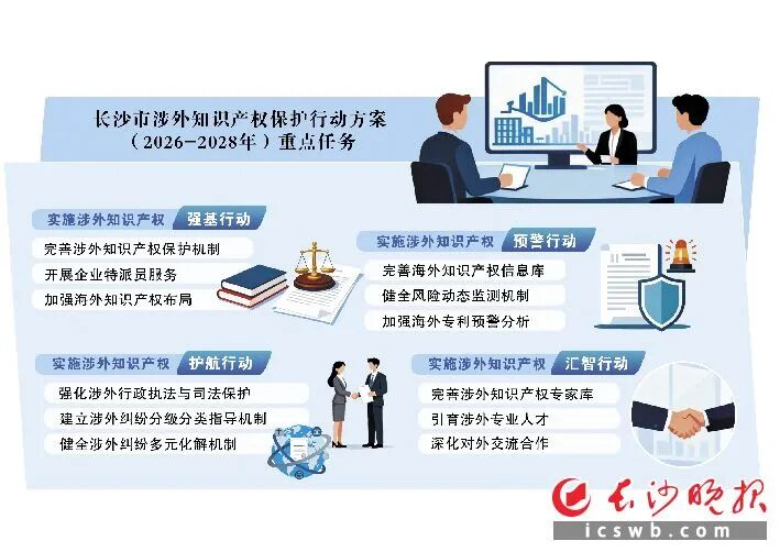 以知识产权赋能高水平对外开放 跨部门协同联动 长沙率先出台地方性涉外知识产权保护行动方案