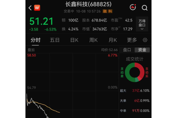 长鑫科技创上市以来最大单日跌幅