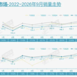 乘联会：9月全国乘用车市场零售161.8万辆 新能源渗透率67%