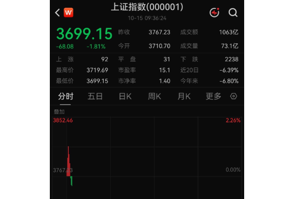 A股沪指刚刚跌破3700点