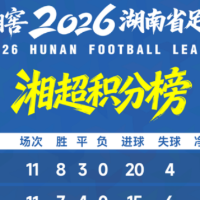珍酒湘窖2026湖南省足球联赛第十一轮积分榜射手榜