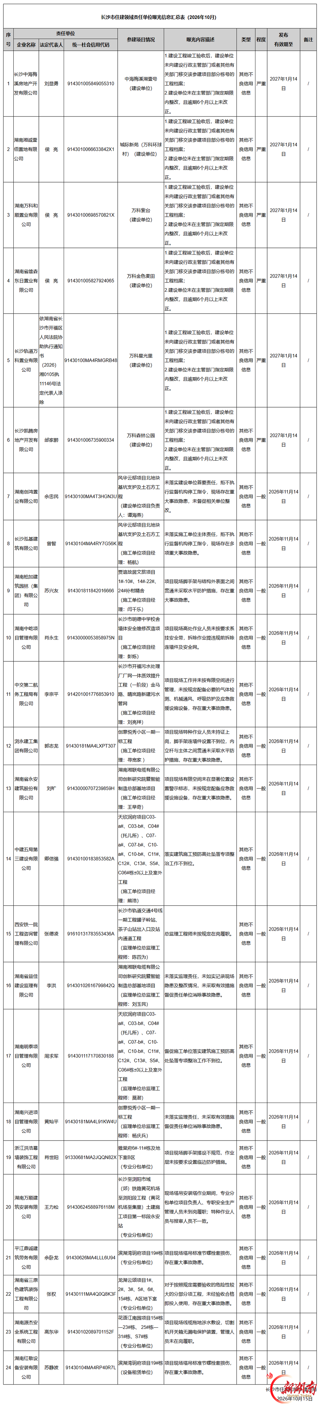 24家被点名，长沙住建发布10月违规责任单位名单
