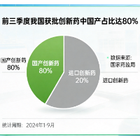 前三季度我国获批创新药中国产占比达80%