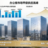北京办公楼市场迎来甲级供应高峰，零售与物流仓储新业态激活双重需求