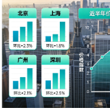 一线城市二手房价格环比上涨 上海涨幅最高