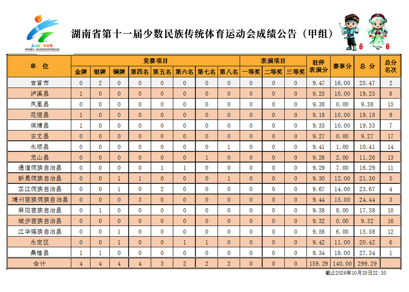 10月20日（周二） 甲组成绩公告 第1张