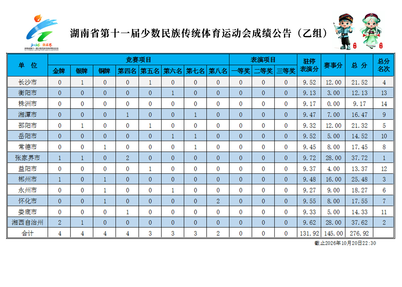 10月20日（周二） 乙组成绩公告 第1张