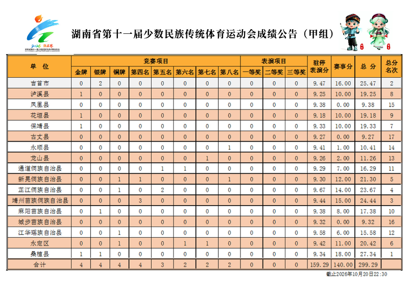湖南省第十一届少数民族传统体育运动会成绩公告（10月20日）