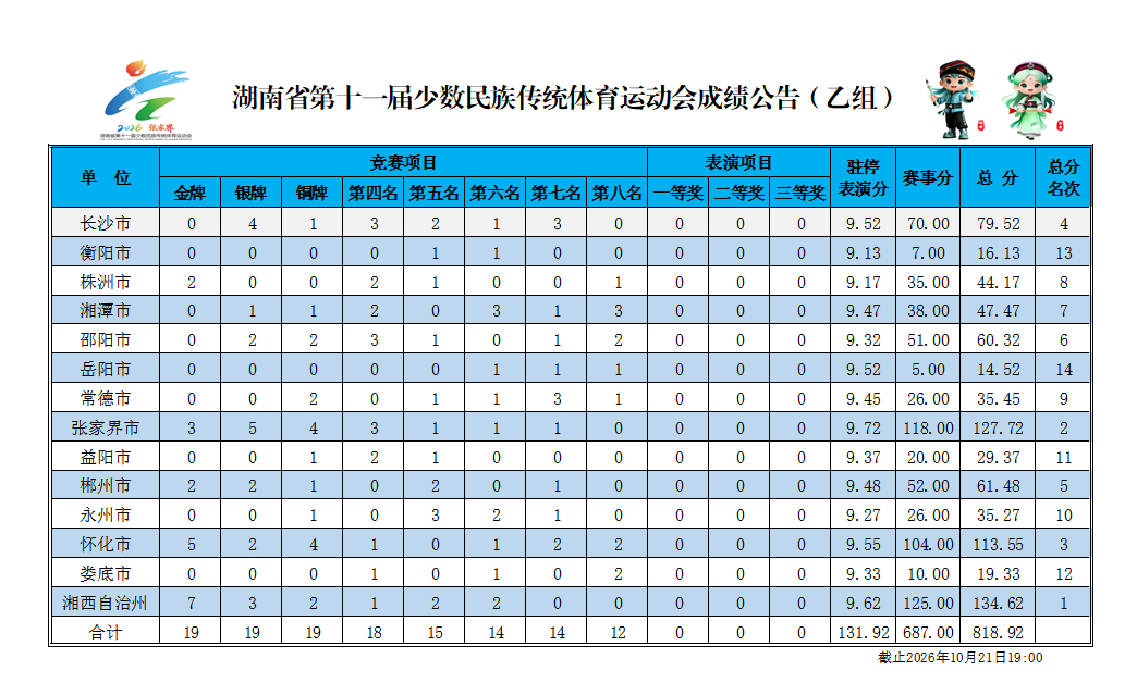 湖南省第十一届少数民族传统体育运动会成绩公告（10月21日）