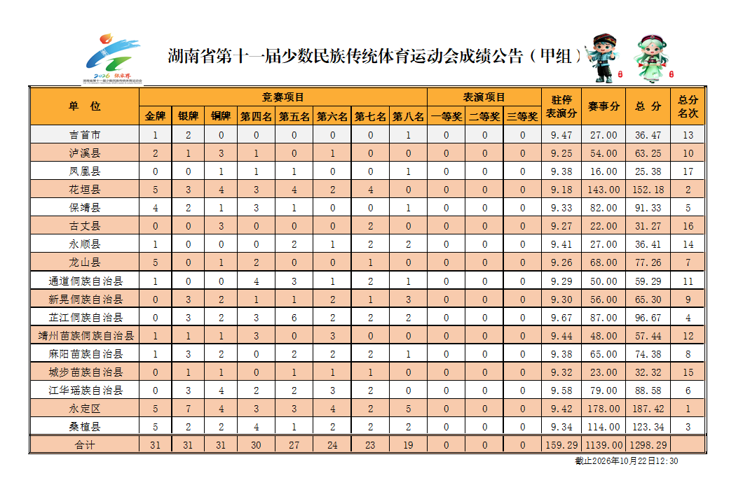 湖南省第十一届少数民族传统体育运动会成绩公告（10月22日）