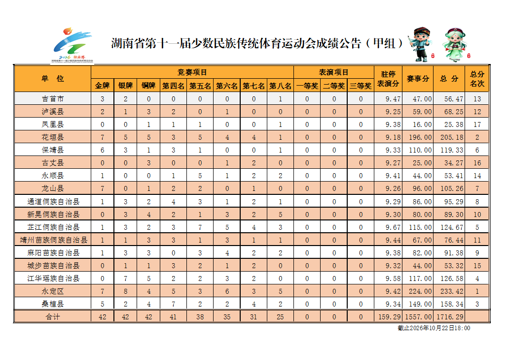 湖南省第十一届少数民族传统体育运动会成绩公告（10月22日）