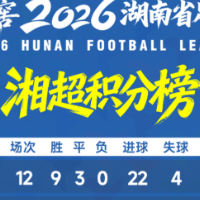 珍酒湘窖2026湖南省足球联赛第十二轮积分榜射手榜