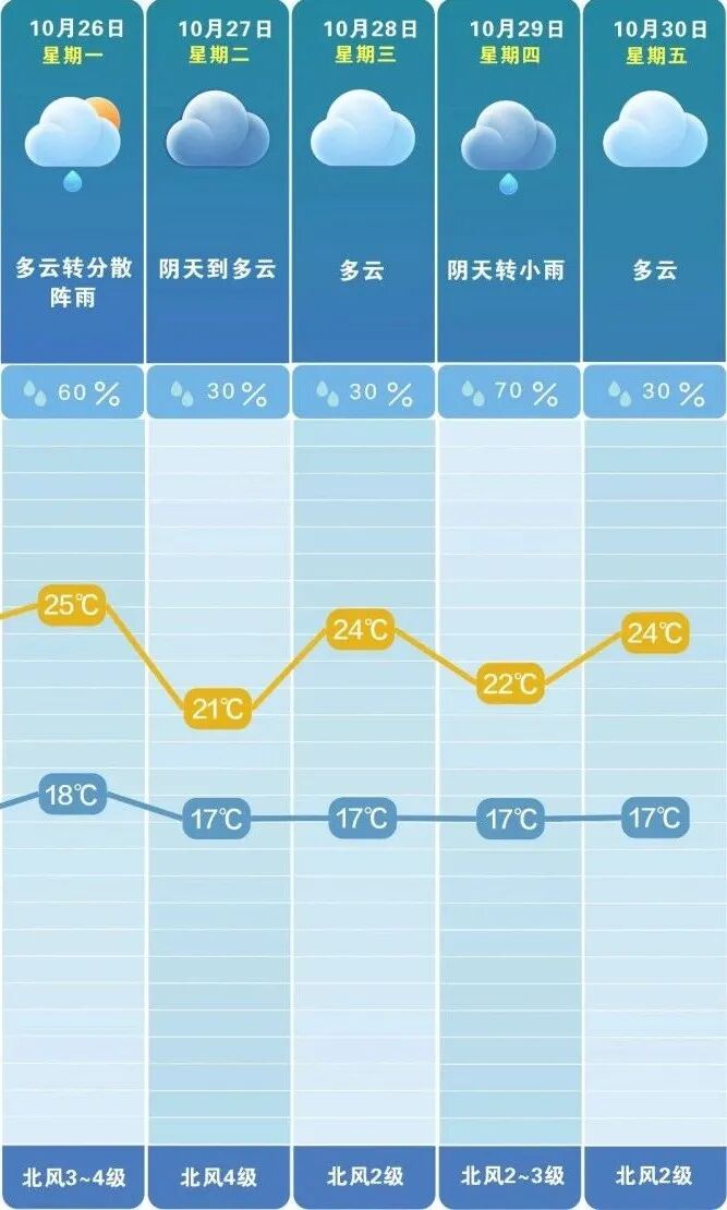 未来一周降水偏少。 长沙晚报通讯员 吴瑕 供图