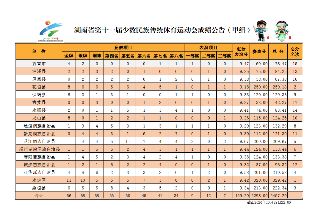 湖南省第十一届少数民族传统体育运动会成绩公告（10月23日）