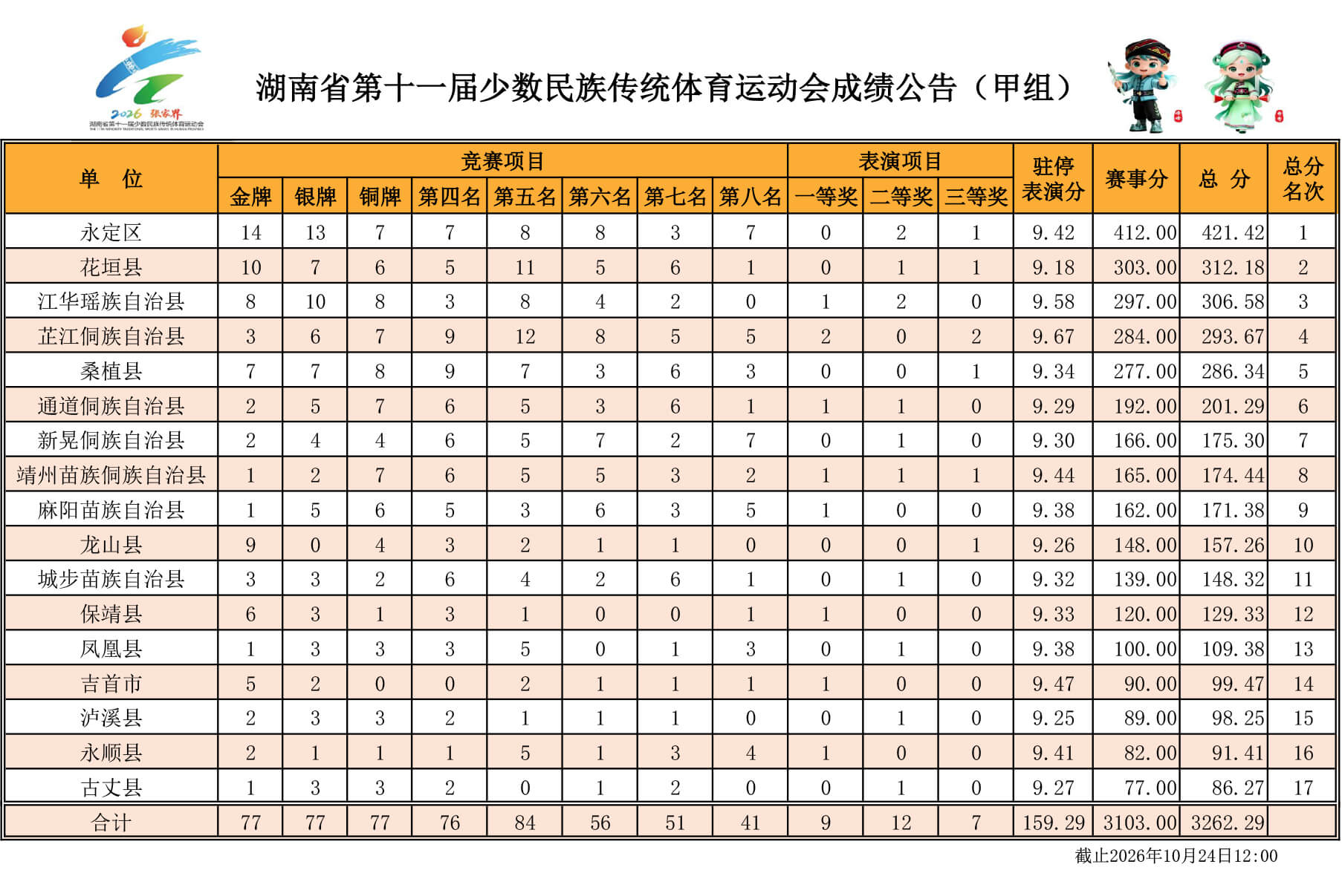 湖南省第十一届少数民族传统体育运动会成绩公告（10月24日）