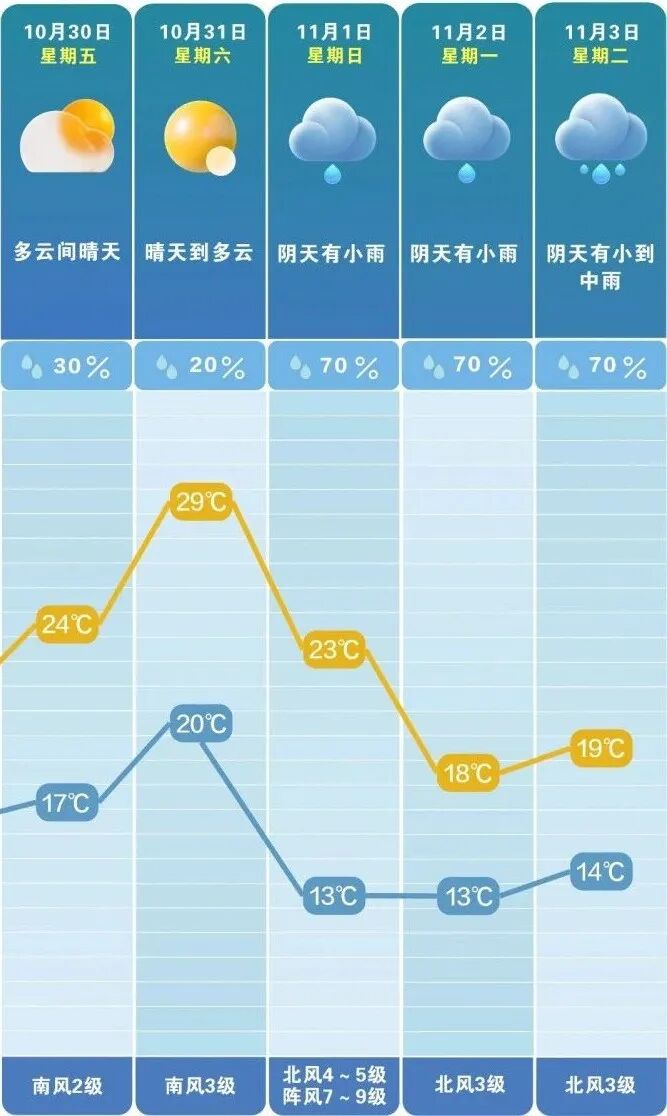 未来一周前晴后雨,冷空气活跃。 长沙晚报通讯员 吴瑕 供图